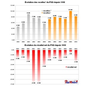 Le PSG a cumulé 300 M€ de déficit depuis 1998 
