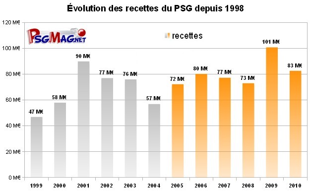 Évolution des recettes du PSG depuis 1998