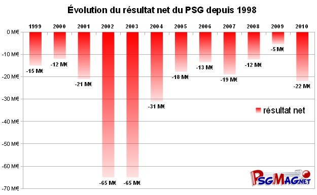 Évolution du résultat net du PSG depuis 1998