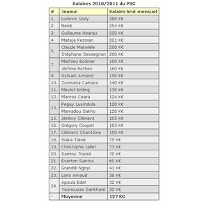 Exclusif : voici les vrais salaires des joueurs du PSG 
