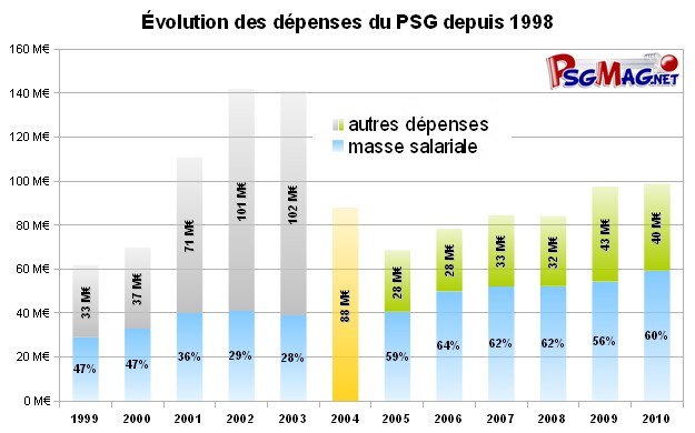 Évolution des dépenses du PSG depuis 1998